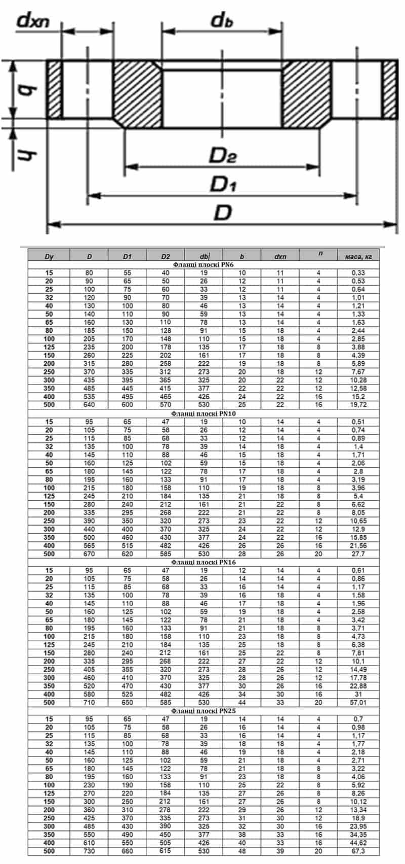 Таблиця розмірів плоских фланців за ГОСТ 12820
