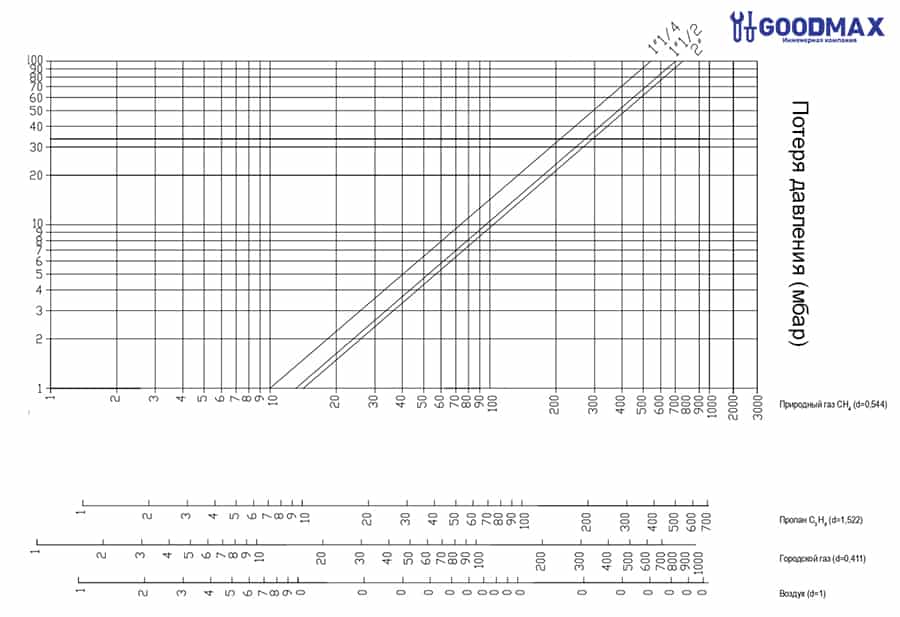 График потери давления на автоматические клапаны Geca Dn 32 40 50